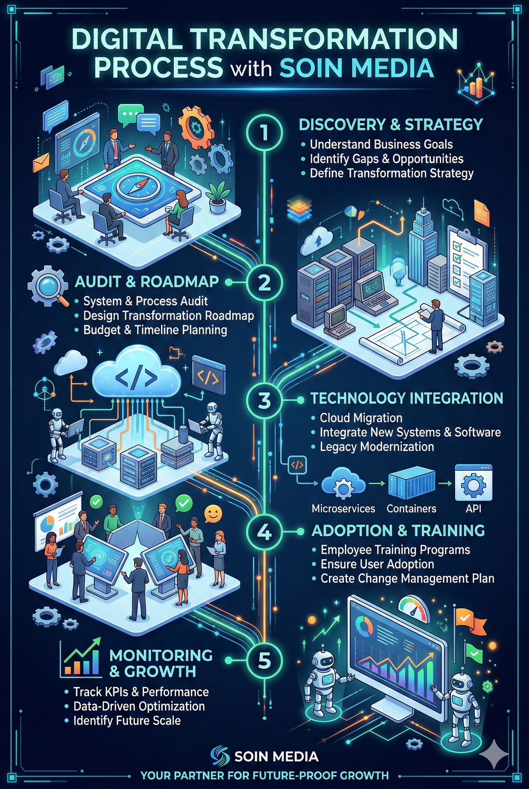 digital-transformation-process