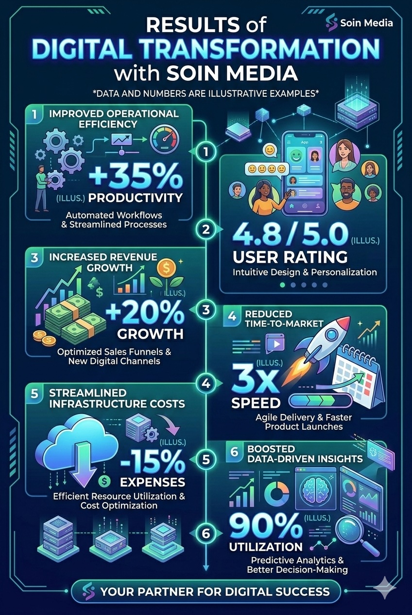 digital-transformation-results